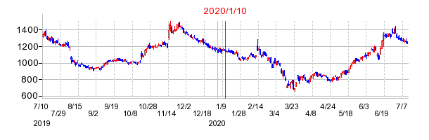 2020年1月10日 16:50前後のの株価チャート